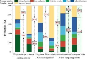 Insights into source-specific PM2.5 mass, light extinction, and health risks in heavily polluted urban and suburban areas, northwestern China