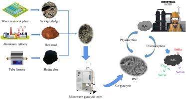 Preparation of red mud-modified sludge char through microwave-assisted one-step pyrolysis and steam activation and its adsorption properties for hydrogen sulfide