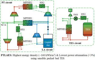 Dynamic characteristics of pumped thermal-liquid air energy storage system: Modeling, analysis, and optimization