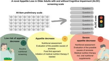 A novel appetite loss in older adults with and without cognitive impairment (ALOC) screening scale