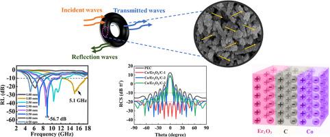 Co/Er2O3/C ternary nanocomposites derived from cobalt/erbium Prussian blue analogs for efficient microwave absorption