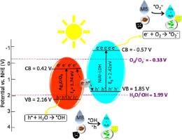 Photocatalytic performance of Ni-Al LDH @Ag2XO4 (X = Cr, Mo, and W) nanocomposites under visible light