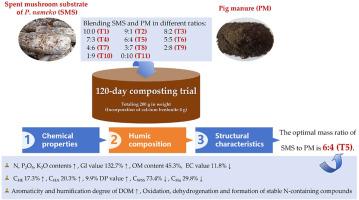 Performance of co-composting Pholiota nameko spent mushroom substrate and pig manure at different proportions: Chemical properties and humification process