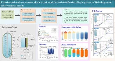 Experimental study on transient characteristics and thermal stratification of high−pressure CO2 leakage under different initial density