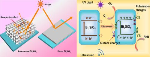 Multilayer structured bismuth silicate inverse opal film with improved piezo-photocatalytic performance for wastewater purification and dyes removal