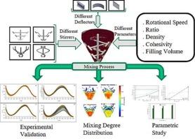 Design and optimization of stirrer and mixer design for the correct mixing of pharmaceutical powders through DEM