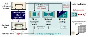 Machine Learning to speed up Computational Fluid Dynamics engineering simulations for built environments: A review