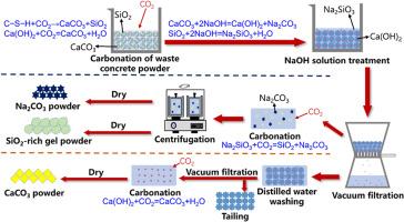 Simultaneous productions of high-purity calcium carbonate and amorphous nanosized silica-rich gel from waste concrete powder by alkaline treatment and carbonation