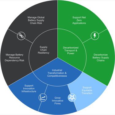 A strategic approach to evaluating battery innovation investments