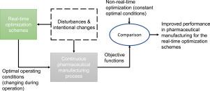 Model-based real-time optimization in continuous pharmaceutical manufacturing