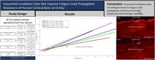 Sequential irradiation does not improve fatigue crack propagation resistance of human cortical bone at 15 kGy