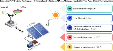 Enhancing PV/T systems performance: A comprehensive study on MXene/methanol nanofluid in two-phase closed thermosyphons