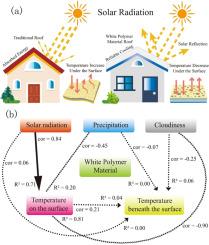 Selection and performance evaluation of roof materials in arid oasis cities: The advantages of white polymer materials