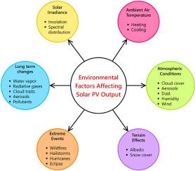 The environmental factors affecting solar photovoltaic output