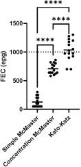 The concentration McMaster method for diagnosis of patent Ascaris and Trichuris infections in humans