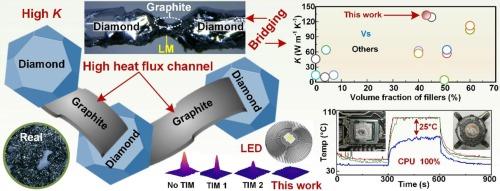 Boosted the thermal conductivity of liquid metal via bridging diamond particles with graphite