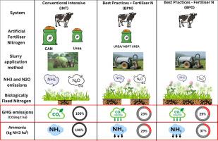 Lowering the greenhouse gas and ammonia emissions from grassland-based dairy production