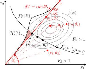 Hyperspheric Integral Reliability Method for efficient reliability analysis of geotechnical ultimate limit states