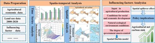 Region-county characteristics of spatiotemporal dynamic evolution and influencing factors on agricultural net carbon sink in Hexi region of Gansu Province