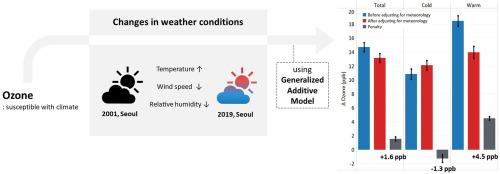 A comprehensive multi-tiered approach to assessing weather penalties on O3 levels and exceedance days in Seoul using generalized additive models (2001–2019)