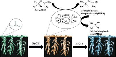 Zirconium hydroxide-activated carbon hybrid material for chemical warfare agents detoxification: Implication of water and temperature