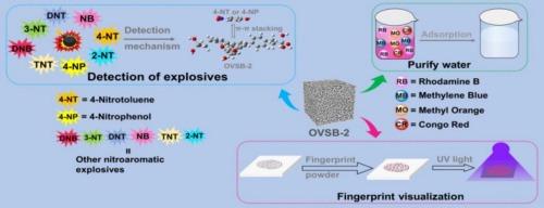 Versatile organosilicone porous materials for the detection of nitroaromatics and the visualization of fingerprints