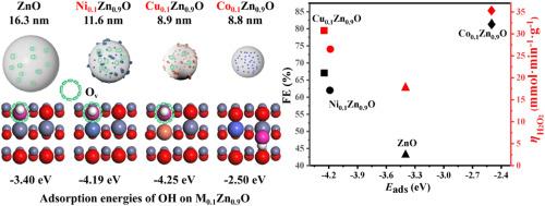 Greatly boosted H2O2 activity in two-electron water oxidation reaction on Zn-based catalysts by doping engineering