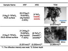 Effect of Ag–Te alloys on pH sensitivity of Ag2O–TeO2 glass/stainless steel enamel