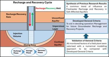 Synthesis of research findings and general criteria for sustainable groundwater recharge and recovery in saline aquifers