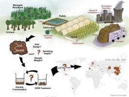 Global soil microplastic assessment in different land-use systems is largely determined by the method of analysis: A meta-analysis