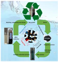 Optimizing catalytic performance: Reduction of organic dyes using synthesized Fe3O4@AC magnetic nano-catalyst