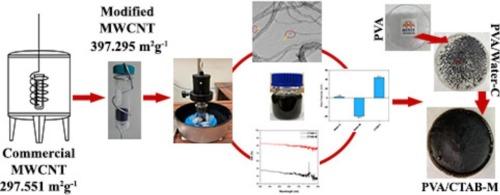 Effect of surface-active substances on the macrodispersion behavior of thermal stress-modified multi-wall carbon nanotubes in cryogenic environments