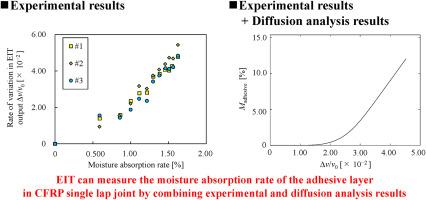 Evaluating the moisture absorption percentage in the adhesive layers of carbon fiber reinforced plastic joints via electromagnetic induction testing and diffusion analysis