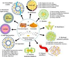 Recent advances in the development and application of curcumin-loaded micro/nanocarriers in food research