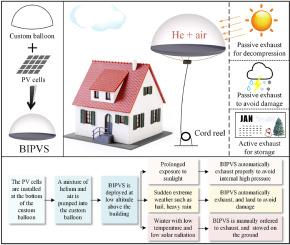 A portable balloon integrated photovoltaic system deployed at low altitude