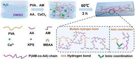 A one-step polyvinyl alcohol/polyacrylamide/polyacrylic acid/dimethyl sulfoxide/CaCl2 hybrid hydrogel enabling anti-fatigue, anti-freeze and anti-dehydration for wearable strain sensor