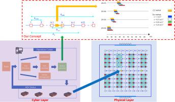 Towards sustainable scheduling of a multi-automated guided vehicle system for collision avoidance