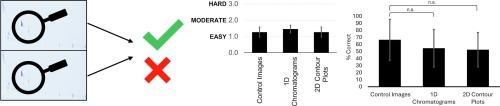 Observation of chromatographic differences by non-specialist viewers for one-dimensional gas chromatography and comprehensive two-dimensional gas chromatography output