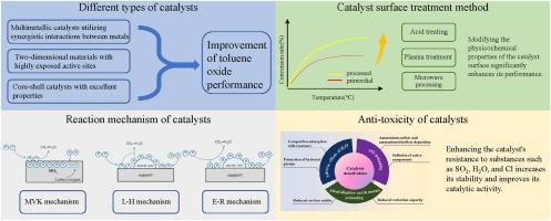 Recent advances in catalysts for toluene elimination via catalytic oxidation