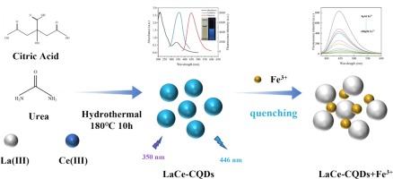 High acid-base tolerance and long storage time lanthanum cerium co-doped carbon quantum dots for Fe3+ detection