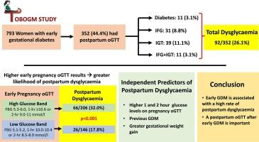 Postpartum dysglycaemia after early gestational diabetes: Follow-up of women in the TOBOGM randomised controlled trial