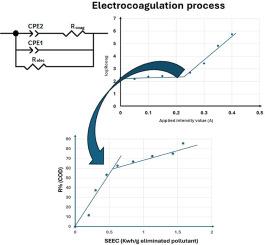 Electrocoagulation efficiency probed using electrochemical impedance spectroscopy