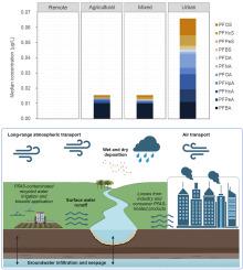 A quantitative classification method of land uses and assessment of per-and poly-fluoroalkyl substances (PFAS) occurrence in freshwater environments