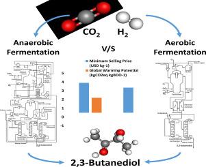 Comparative techno-economic and carbon footprint analysis of 2,3-butanediol production through aerobic and anaerobic bioconversion of carbon dioxide with green hydrogen