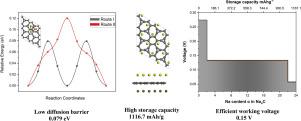 Irida-graphene: A new two-dimensional electrode material for sodium-ion batteries