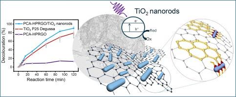 Photocatalytic nanocomposite based on pyrene functionalized reduced graphene oxide in situ decorated with TiO2 nanorods