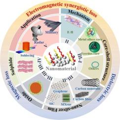 Recent achievements and performance of nanomaterials in microwave absorption and electromagnetic shielding