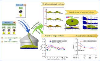 Effect of combined ferrous burden composition and ore-coke interaction on blast furnace burden distribution