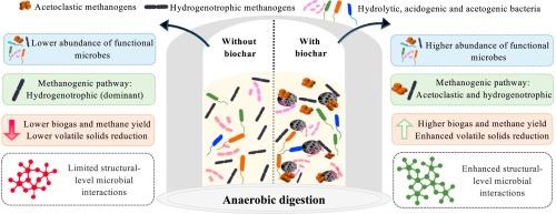 Investigating role of corn stover biochar supplementation on continuous pilot scale anaerobic digestion: Performance and microbial community dynamics