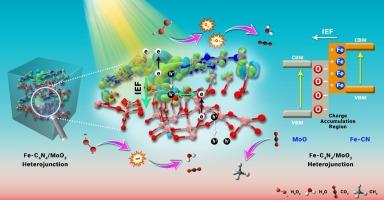 Modulating the local electron density at built-in interface iron single sites in Fe-CN/MoO3 heterostructure for enhanced CO2 reduction to CH4 and photo-Fenton reaction